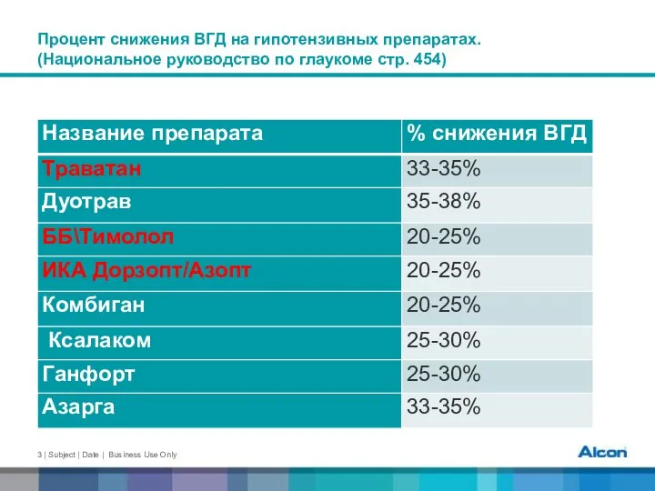 Процент снижения ВГД на гипотензивных препаратах. (Национальное руководство по глаукоме стр. 454)