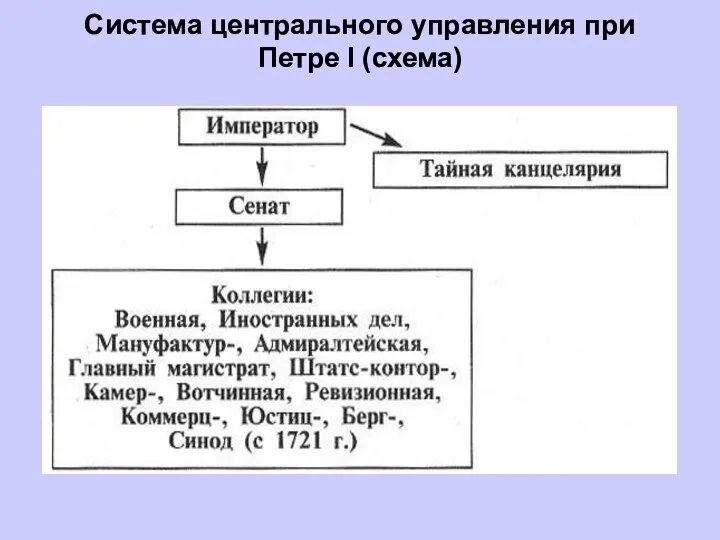 Система центрального управления при Петре I (схема)