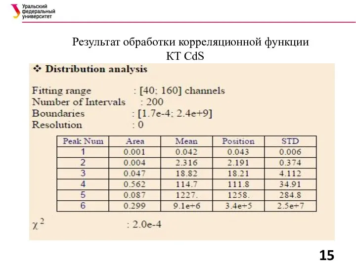 Результат обработки корреляционной функции КТ CdS