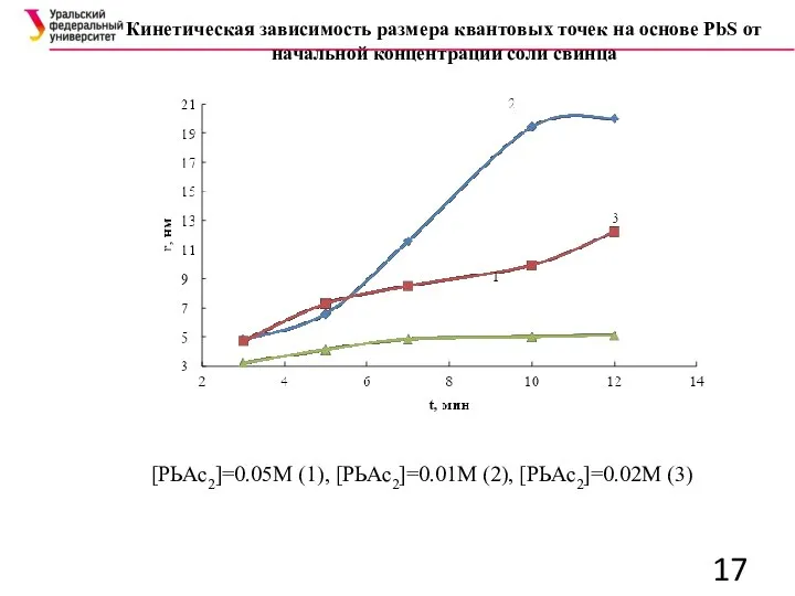 Кинетическая зависимость размера квантовых точек на основе PbS от начальной концентрации