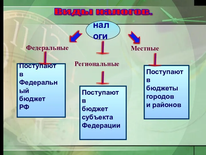 Виды налогов. налоги Федеральные Региональные Местные Поступают в Федеральный бюджет РФ