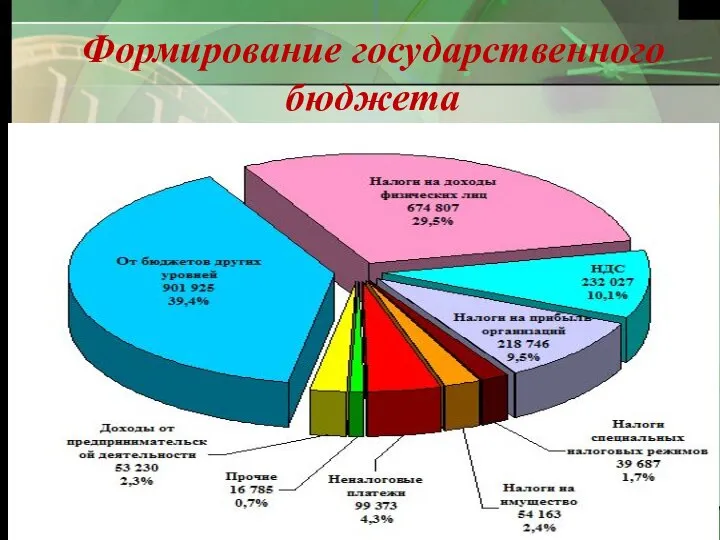 Формирование государственного бюджета