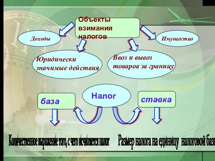 база ставка Налог Количественное выражение того, с чего исчиляется налог Размер