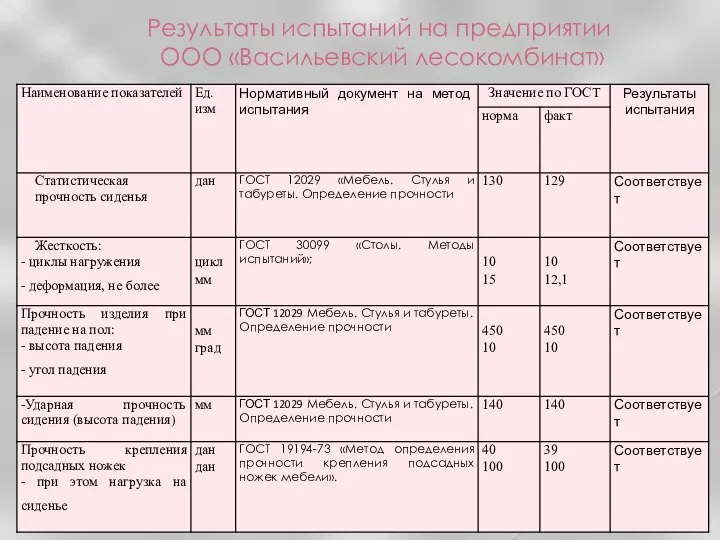 Результаты испытаний на предприятии ООО «Васильевский лесокомбинат»