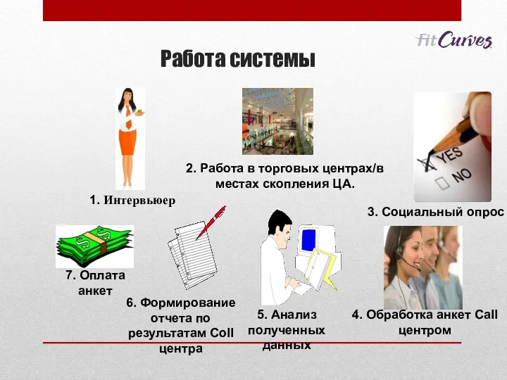 Работа системы 1. Интервьюер 2. Работа в торговых центрах/в местах скопления