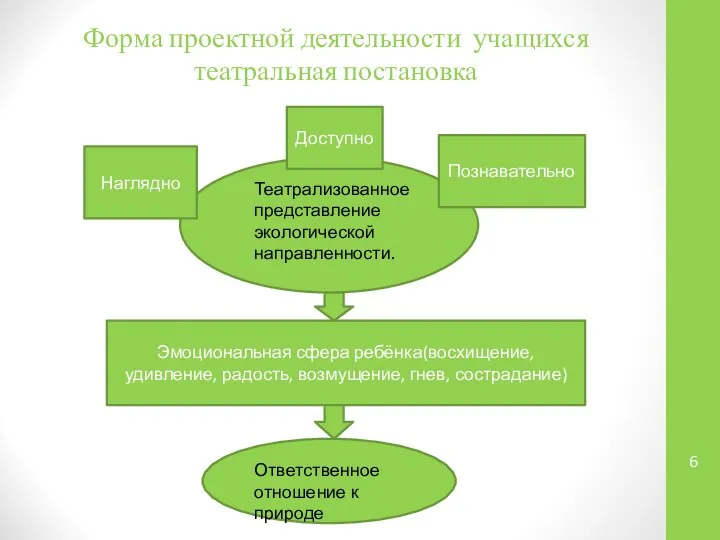 Форма проектной деятельности учащихся театральная постановка Театрализованное представление экологической направленности. Наглядно