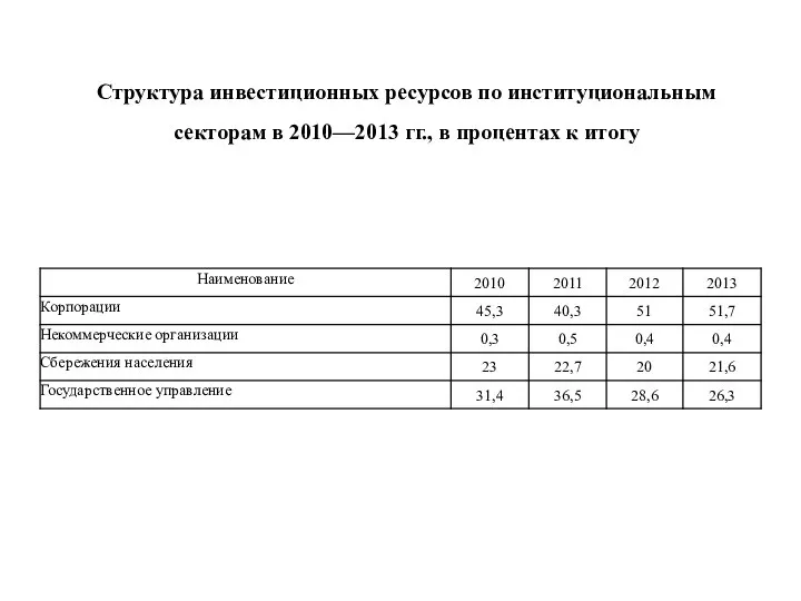 Структура инвестиционных ресурсов по институциональным секторам в 2010—2013 гг., в процентах к итогу