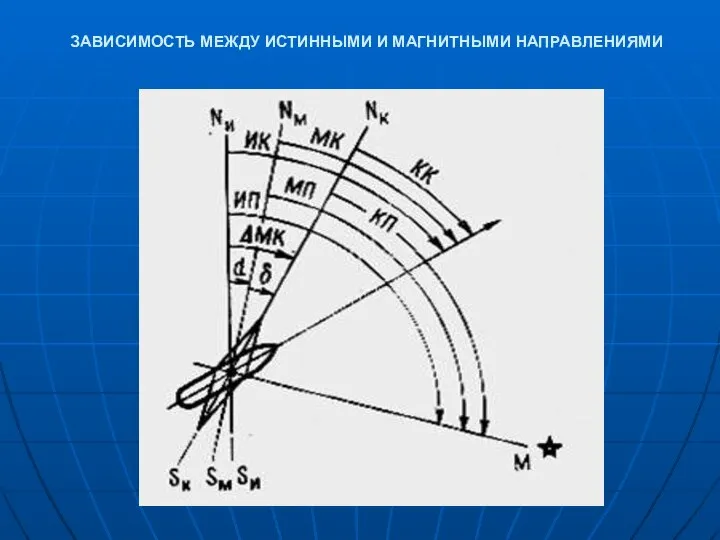 ЗАВИСИМОСТЬ МЕЖДУ ИСТИННЫМИ И МАГНИТНЫМИ НАПРАВЛЕНИЯМИ