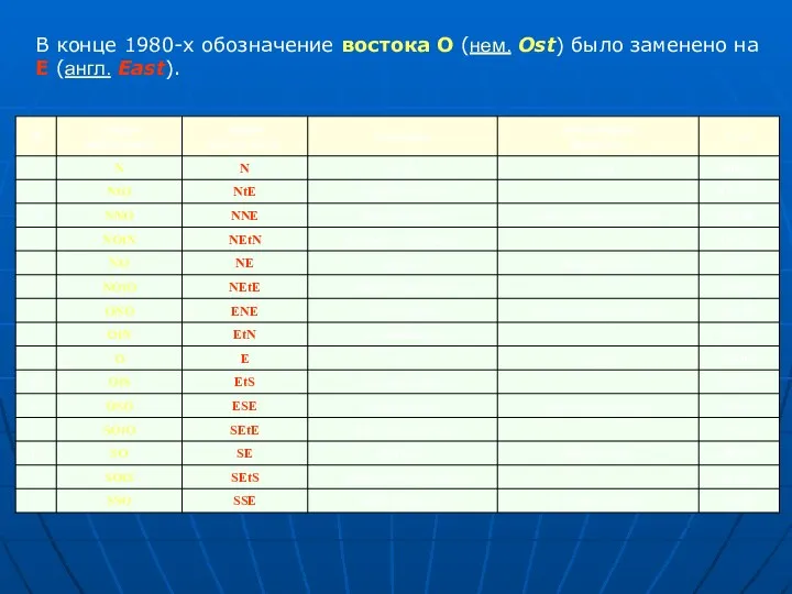 В конце 1980-х обозначение востока O (нем. Ost) было заменено на E (англ. East).