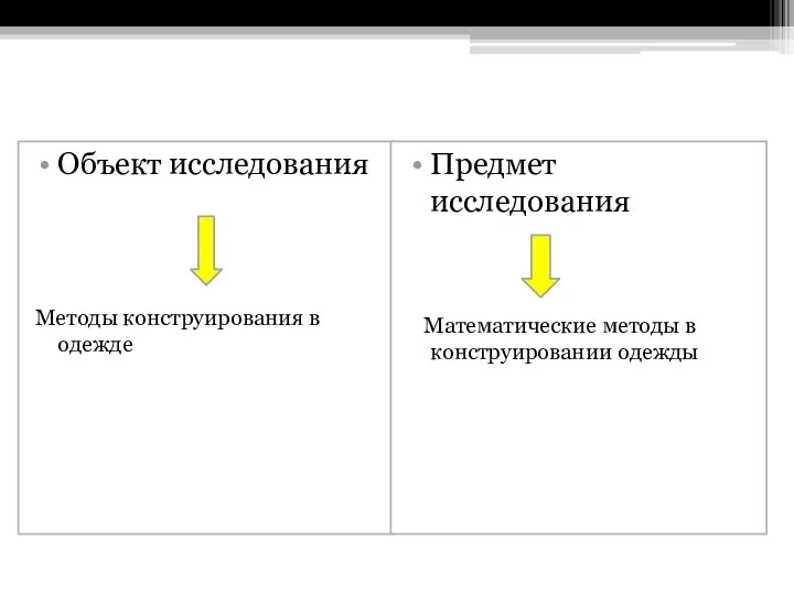 Объект исследования Методы конструирования в одежде Предмет исследования Математические методы в конструировании одежды