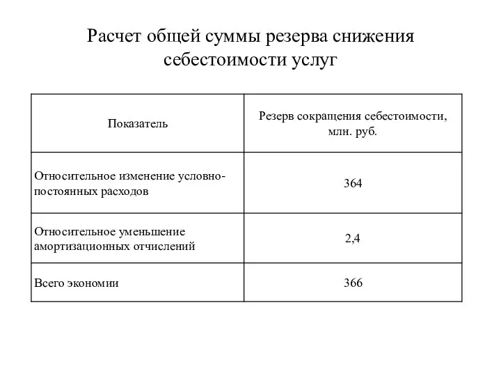 Расчет общей суммы резерва снижения себестоимости услуг