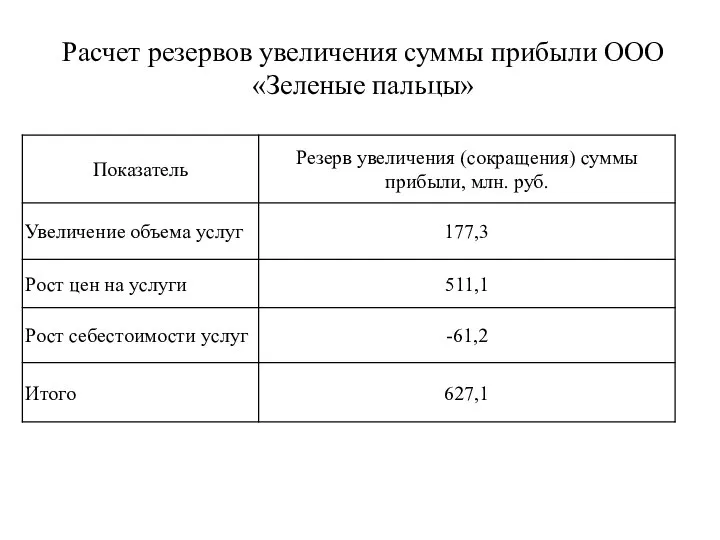 Расчет резервов увеличения суммы прибыли ООО «Зеленые пальцы»