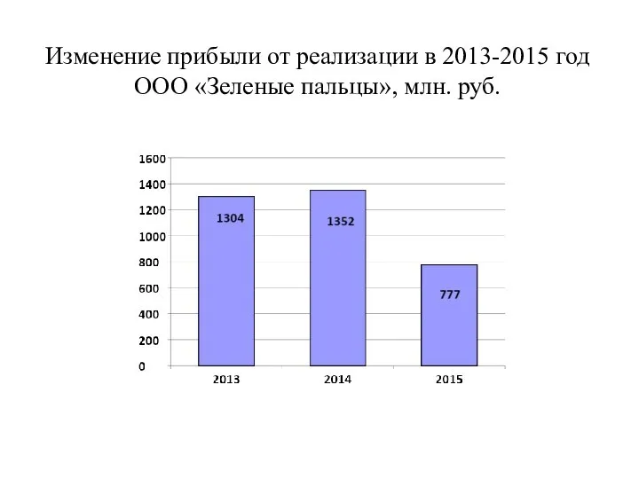Изменение прибыли от реализации в 2013-2015 год ООО «Зеленые пальцы», млн. руб.
