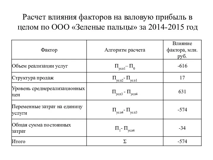 Расчет влияния факторов на валовую прибыль в целом по ООО «Зеленые пальцы» за 2014-2015 год