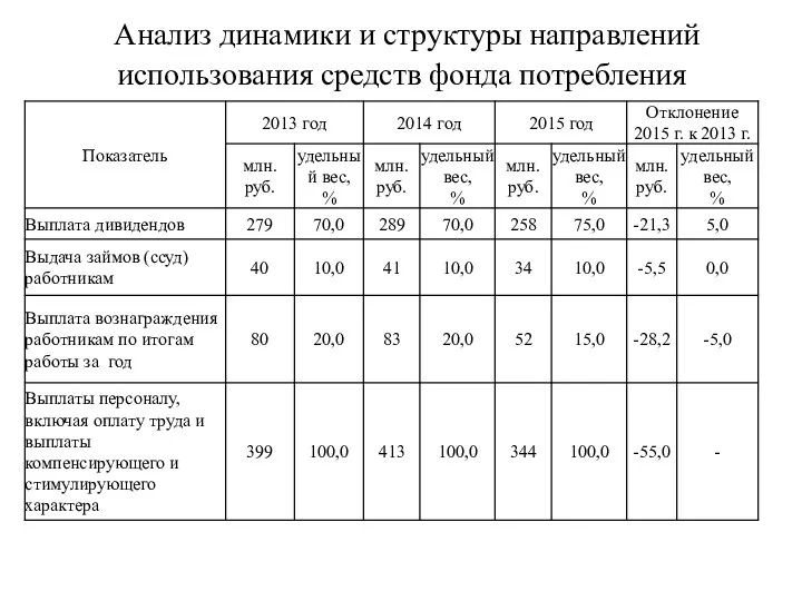 Анализ динамики и структуры направлений использования средств фонда потребления