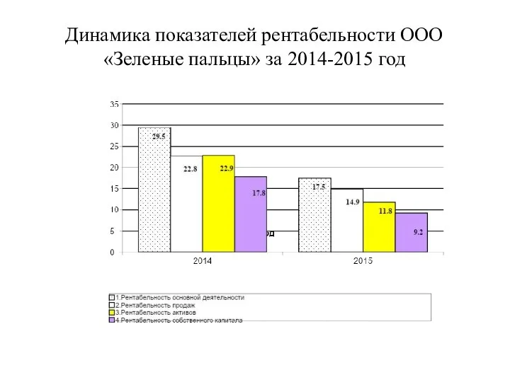 Динамика показателей рентабельности ООО «Зеленые пальцы» за 2014-2015 год