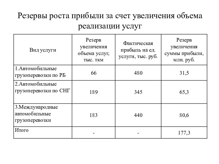 Резервы роста прибыли за счет увеличения объема реализации услуг