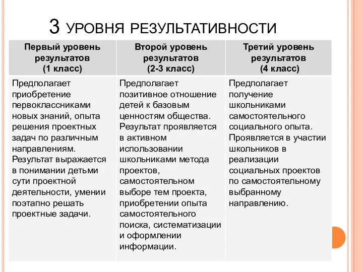 3 уровня результативности