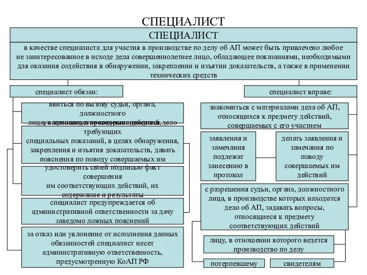 СПЕЦИАЛИСТ СПЕЦИАЛИСТ в качестве специалиста для участия в производстве по делу