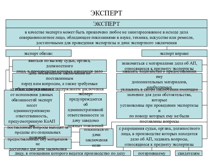 ЭКСПЕРТ ЭКСПЕРТ в качестве эксперта может быть привлечено любое не заинтересованное