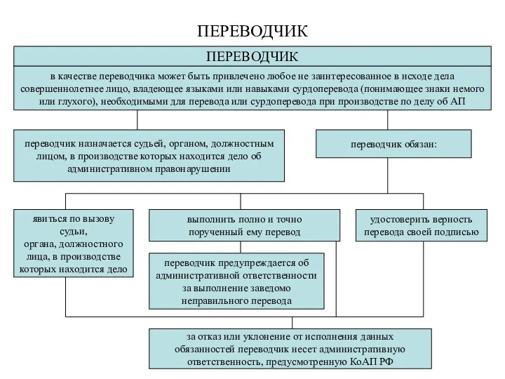 ПЕРЕВОДЧИК ПЕРЕВОДЧИК в качестве переводчика может быть привлечено любое не заинтересованное