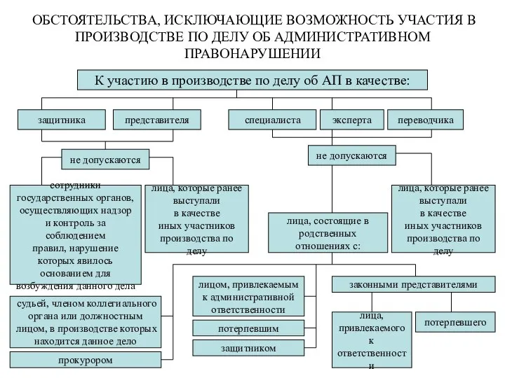 ОБСТОЯТЕЛЬСТВА, ИСКЛЮЧАЮЩИЕ ВОЗМОЖНОСТЬ УЧАСТИЯ В ПРОИЗВОДСТВЕ ПО ДЕЛУ ОБ АДМИНИСТРАТИВНОМ ПРАВОНАРУШЕНИИ