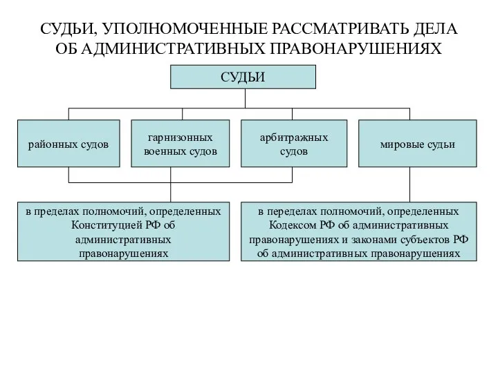 СУДЬИ, УПОЛНОМОЧЕННЫЕ РАССМАТРИВАТЬ ДЕЛА ОБ АДМИНИСТРАТИВНЫХ ПРАВОНАРУШЕНИЯХ СУДЬИ районных судов гарнизонных