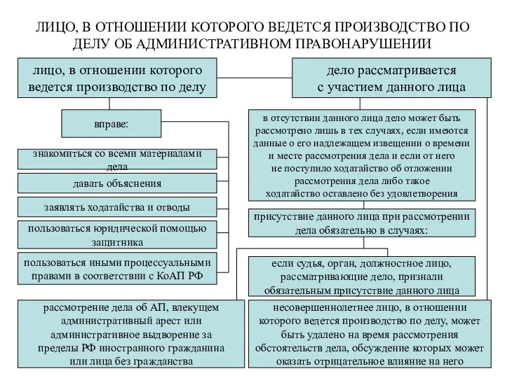 ЛИЦО, В ОТНОШЕНИИ КОТОРОГО ВЕДЕТСЯ ПРОИЗВОДСТВО ПО ДЕЛУ ОБ АДМИНИСТРАТИВНОМ ПРАВОНАРУШЕНИИ