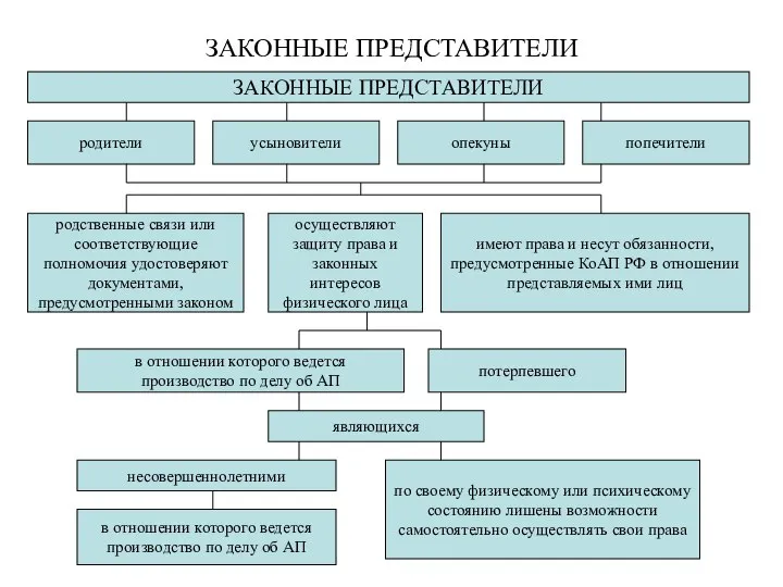 ЗАКОННЫЕ ПРЕДСТАВИТЕЛИ родители попечители опекуны усыновители родственные связи или соответствующие полномочия