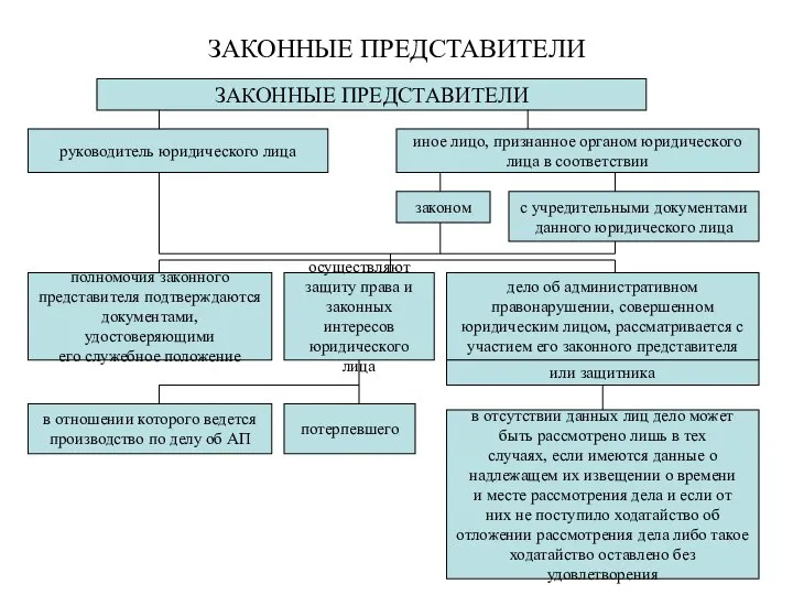 ЗАКОННЫЕ ПРЕДСТАВИТЕЛИ ЗАКОННЫЕ ПРЕДСТАВИТЕЛИ руководитель юридического лица иное лицо, признанное органом