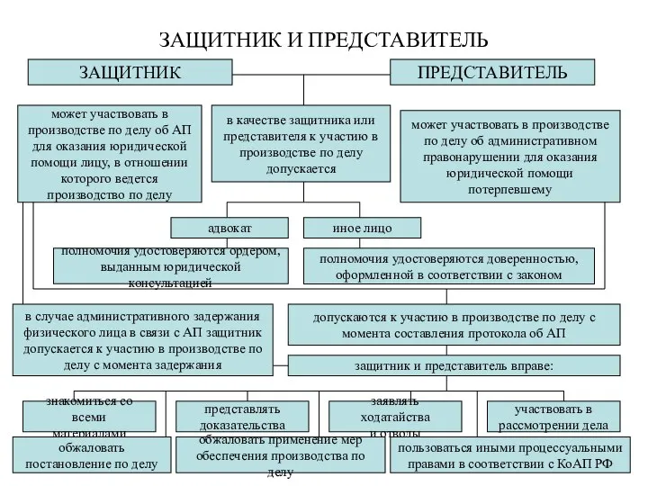 ЗАЩИТНИК И ПРЕДСТАВИТЕЛЬ ЗАЩИТНИК ПРЕДСТАВИТЕЛЬ может участвовать в производстве по делу