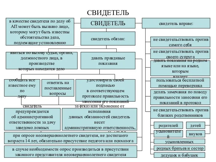 СВИДЕТЕЛЬ СВИДЕТЕЛЬ в качестве свидетеля по делу об АП может быть