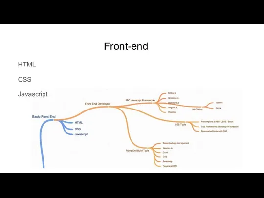 Front-end HTML CSS Javascript