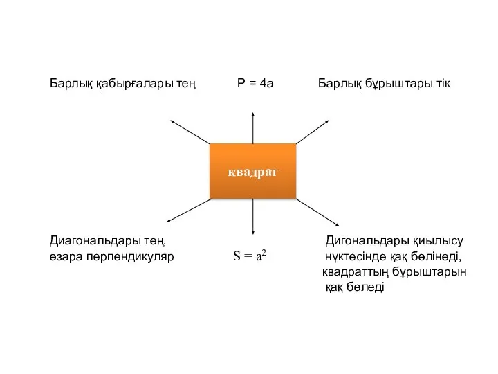 квадрат Диагональдары тең, Дигональдары қиылысу өзара перпендикуляр S = а2 нүктесінде