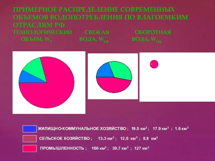 ПРИМЕРНОЕ РАСПРЕДЕЛЕНИЕ СОВРЕМЕННЫХ ОБЪЕМОВ ВОДОПОТРЕБЛЕНИЯ ПО ВЛАГОЕМКИМ ОТРАСЛЯМ РФ ТЕХНОЛОГИЧЕСКИЙ СВЕЖАЯ