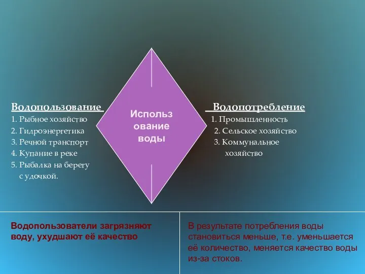 Водопользование Водопотребление 1. Рыбное хозяйство 1. Промышленность 2. Гидроэнергетика 2. Сельское