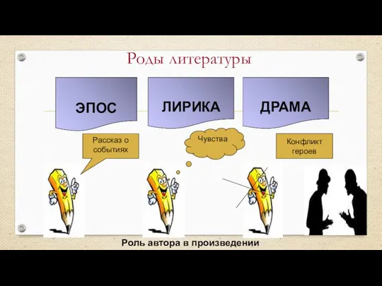 Роды литературы ЛИРИКА Рассказ о событиях Чувства ЭПОС Роль автора в произведении ДРАМА Конфликт героев