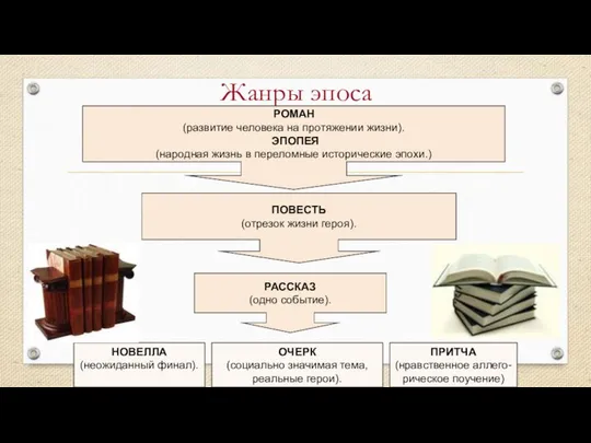 Жанры эпоса РОМАН (развитие человека на протяжении жизни). ЭПОПЕЯ (народная жизнь