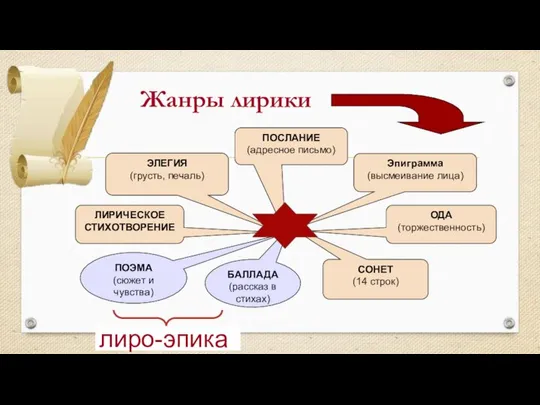 Жанры лирики ЭЛЕГИЯ (грусть, печаль) ПОСЛАНИЕ (адресное письмо) Эпиграмма (высмеивание лица)