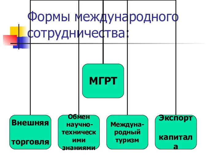 Формы международного сотрудничества: