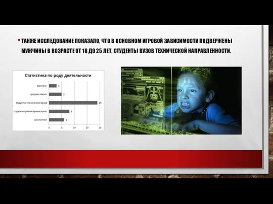 ТАКЖЕ ИССЛЕДОВАНИЕ ПОКАЗАЛО, ЧТО В ОСНОВНОМ ИГРОВОЙ ЗАВИСИМОСТИ ПОДВЕРЖЕНЫ МУЖЧИНЫ В