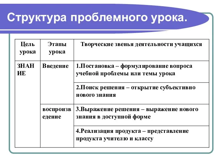 Структура проблемного урока.