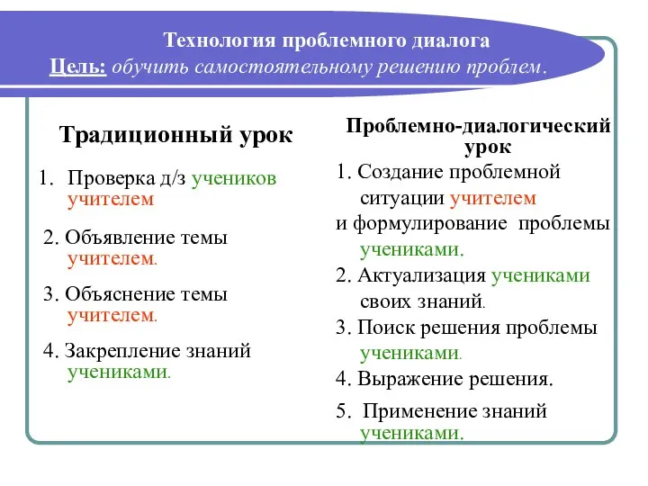 Технология проблемного диалога Цель: обучить самостоятельному решению проблем. Традиционный урок Проверка