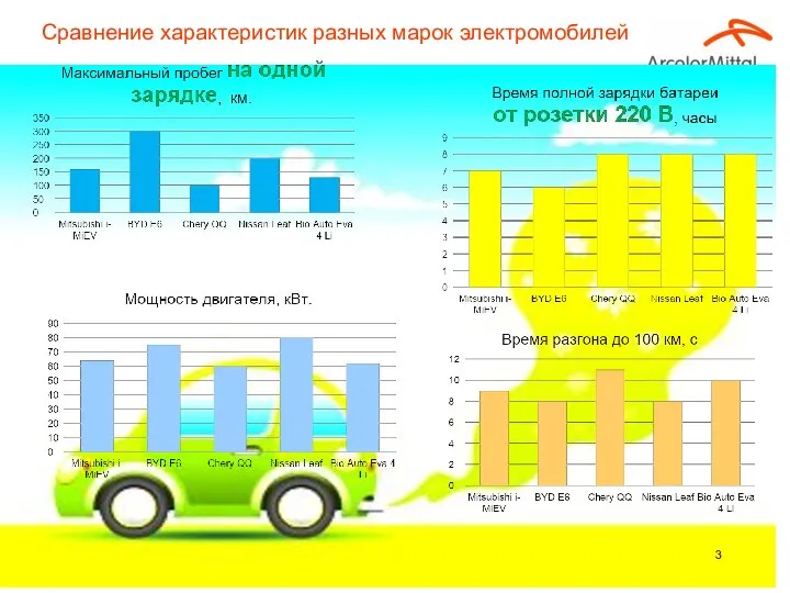 Сравнение характеристик разных марок электромобилей