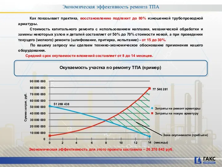 Как показывает практика, восстановлению подлежит до 80% изношенной трубопроводной арматуры. Стоимость