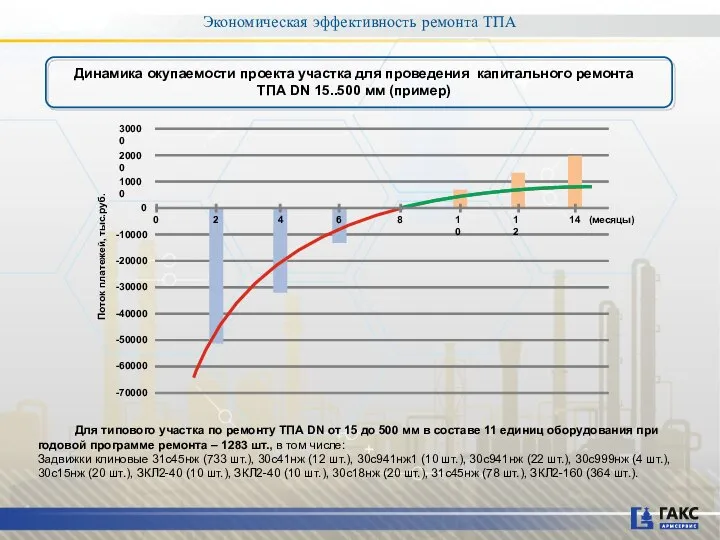 Экономическая эффективность ремонта ТПА Динамика окупаемости проекта участка для проведения капитального