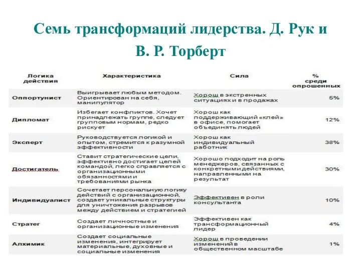 Семь трансформаций лидерства. Д. Рук и В. Р. Торберт