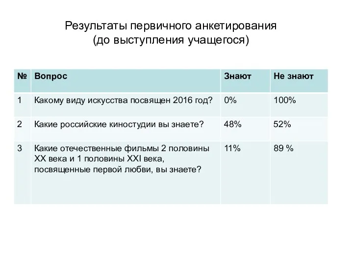 Результаты первичного анкетирования (до выступления учащегося)