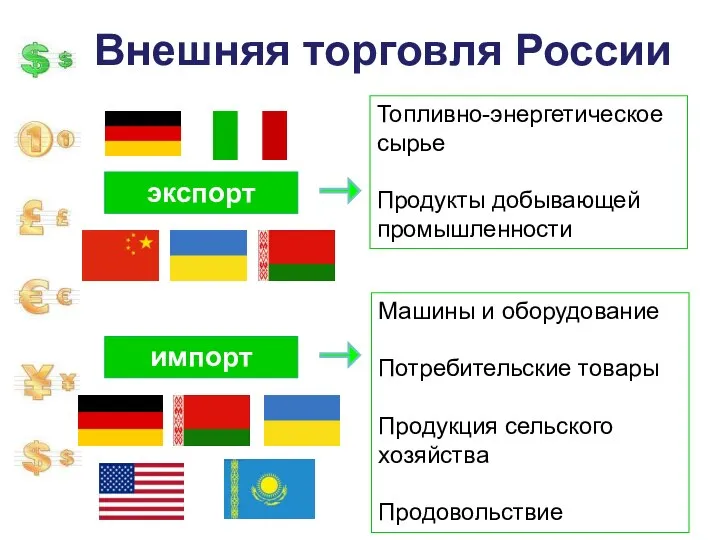 Внешняя торговля России экспорт импорт Топливно-энергетическое сырье Продукты добывающей промышленности Машины