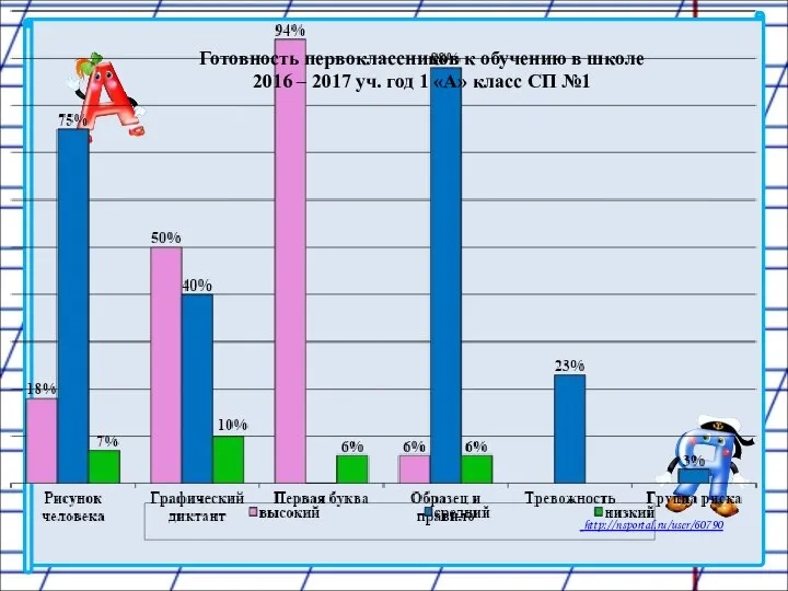 Готовность первоклассников к обучению в школе 2016 – 2017 уч. год 1 «А» класс СП №1